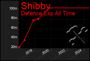 Total Graph of Shibby