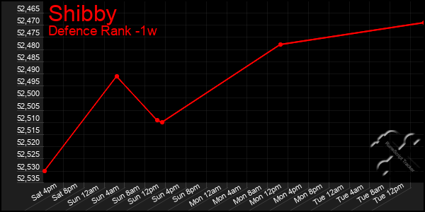 Last 7 Days Graph of Shibby