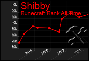 Total Graph of Shibby