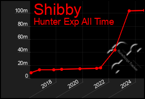 Total Graph of Shibby