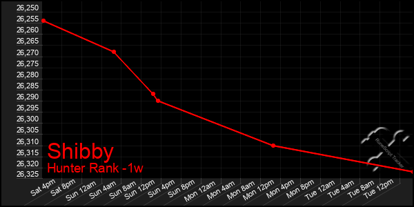 Last 7 Days Graph of Shibby