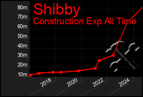 Total Graph of Shibby