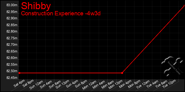 Last 31 Days Graph of Shibby