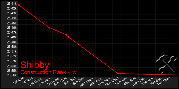 Last 7 Days Graph of Shibby