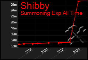 Total Graph of Shibby