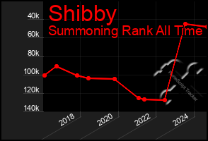 Total Graph of Shibby