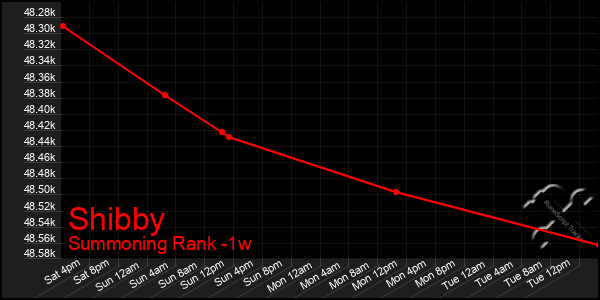 Last 7 Days Graph of Shibby