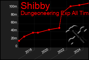 Total Graph of Shibby