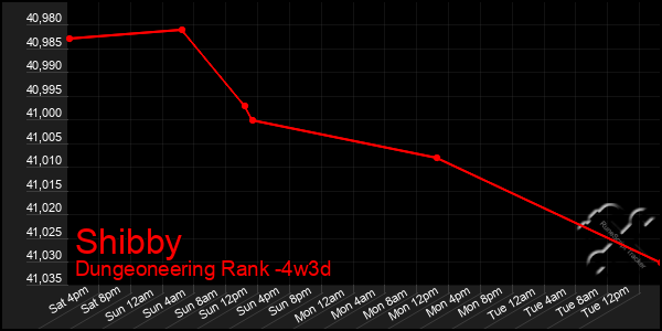 Last 31 Days Graph of Shibby