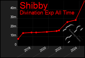 Total Graph of Shibby