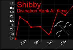 Total Graph of Shibby