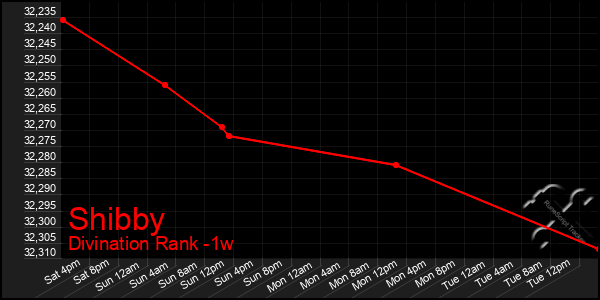 Last 7 Days Graph of Shibby