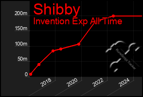 Total Graph of Shibby