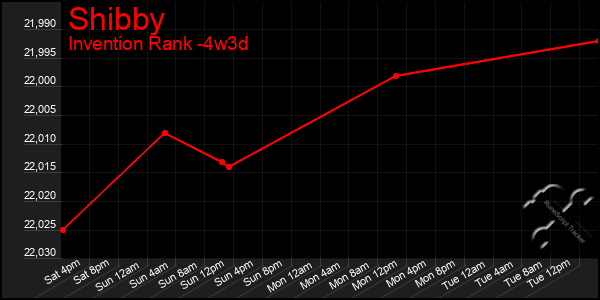 Last 31 Days Graph of Shibby