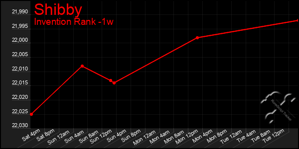 Last 7 Days Graph of Shibby