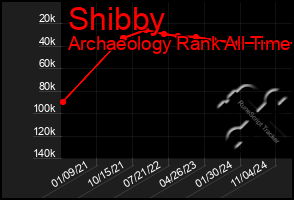 Total Graph of Shibby