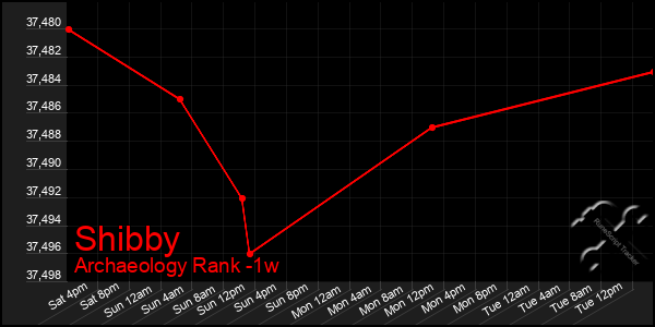 Last 7 Days Graph of Shibby