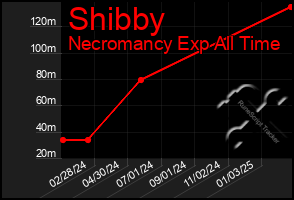 Total Graph of Shibby