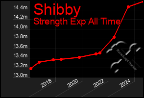 Total Graph of Shibby