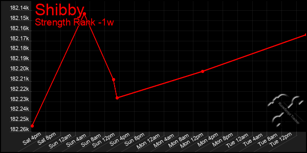 Last 7 Days Graph of Shibby