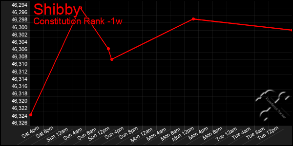 Last 7 Days Graph of Shibby