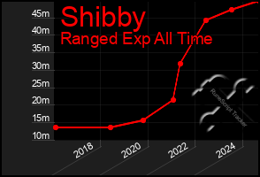 Total Graph of Shibby