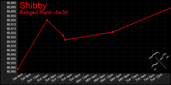 Last 31 Days Graph of Shibby