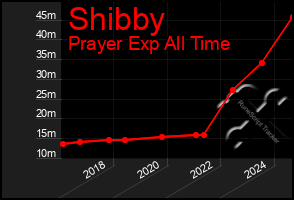 Total Graph of Shibby