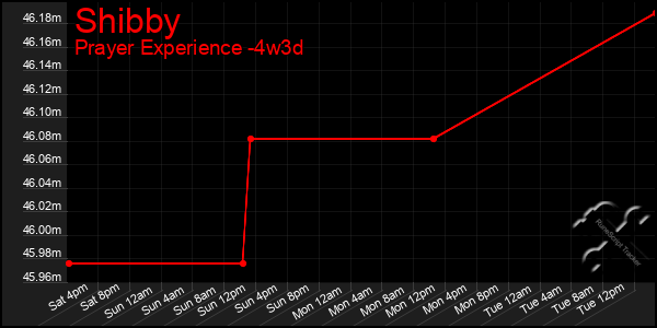 Last 31 Days Graph of Shibby