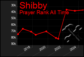 Total Graph of Shibby