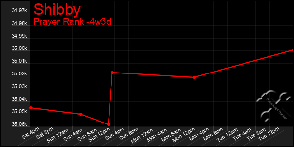 Last 31 Days Graph of Shibby