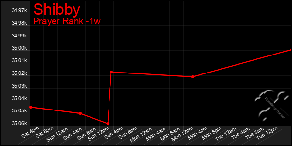 Last 7 Days Graph of Shibby