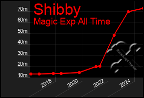 Total Graph of Shibby