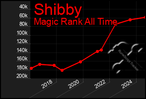 Total Graph of Shibby