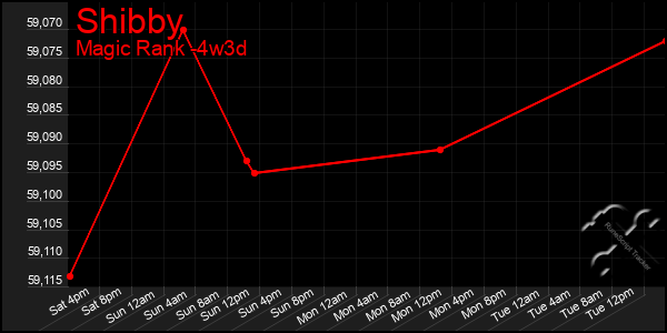 Last 31 Days Graph of Shibby