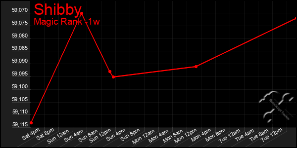 Last 7 Days Graph of Shibby