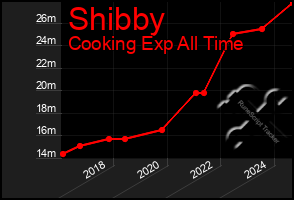 Total Graph of Shibby