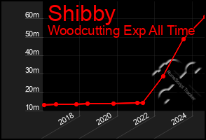 Total Graph of Shibby