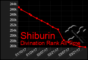 Total Graph of Shiburin