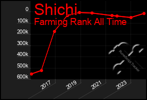 Total Graph of Shichi