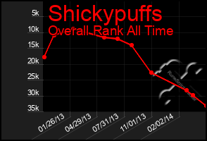 Total Graph of Shickypuffs