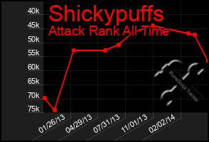 Total Graph of Shickypuffs