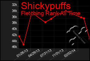 Total Graph of Shickypuffs