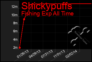 Total Graph of Shickypuffs