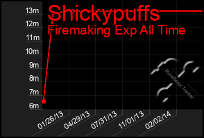 Total Graph of Shickypuffs