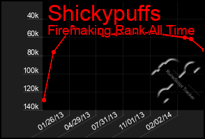 Total Graph of Shickypuffs