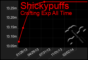 Total Graph of Shickypuffs