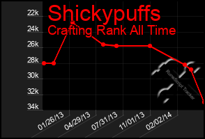 Total Graph of Shickypuffs