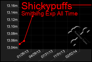 Total Graph of Shickypuffs