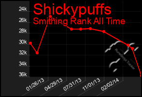 Total Graph of Shickypuffs